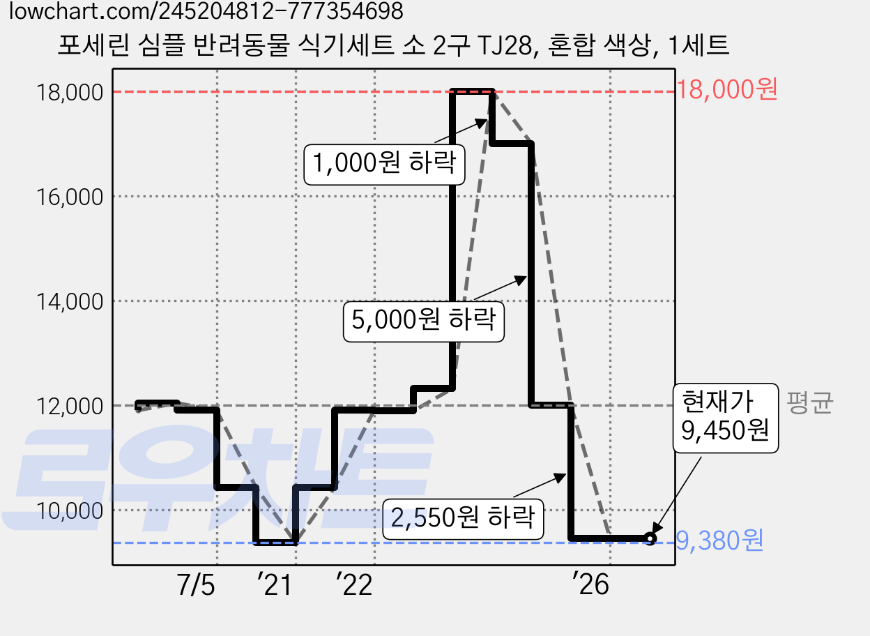 포세린 심플 반려동물 식기세트 소 2구 TJ28, 혼합 색상, 1세트 가격 변동 차트, 현재가 9,450원, 관측 최저가 9,380원