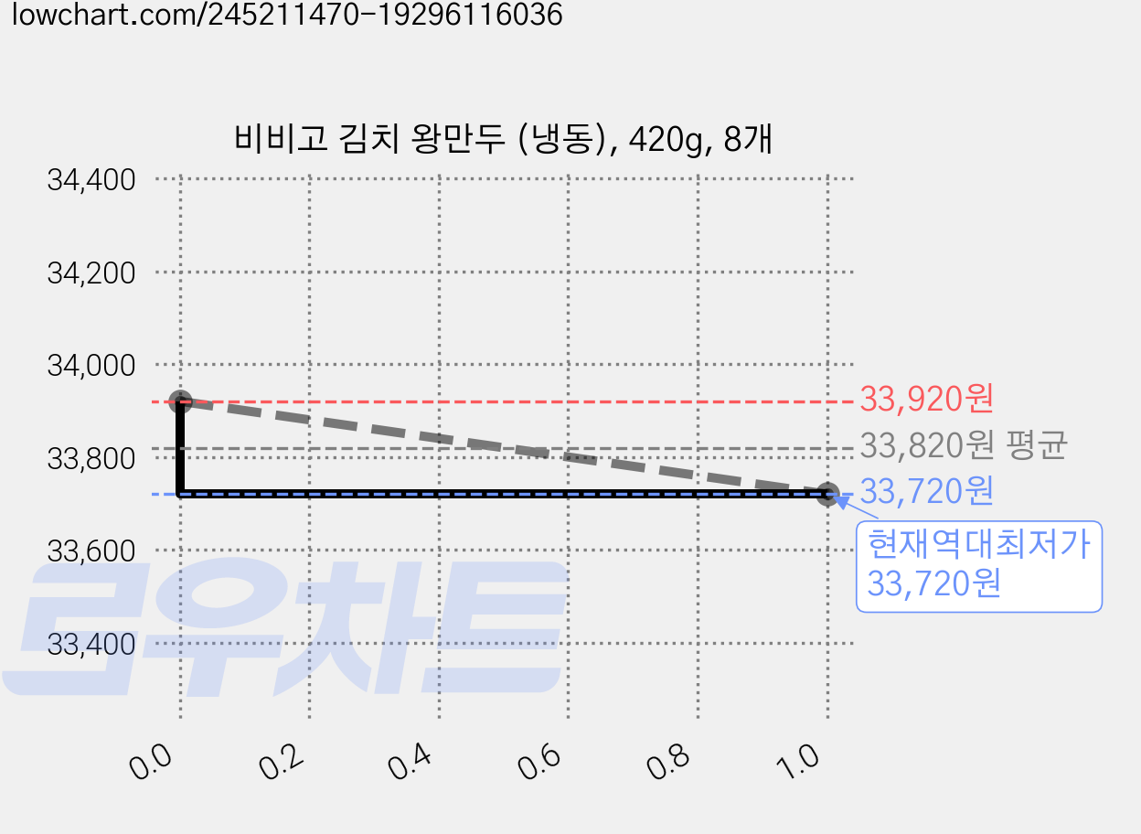 비비고 김치 왕만두 (냉동), 420g, 8개 가격 변동 차트, 현재가 33,720원, 역대최저가