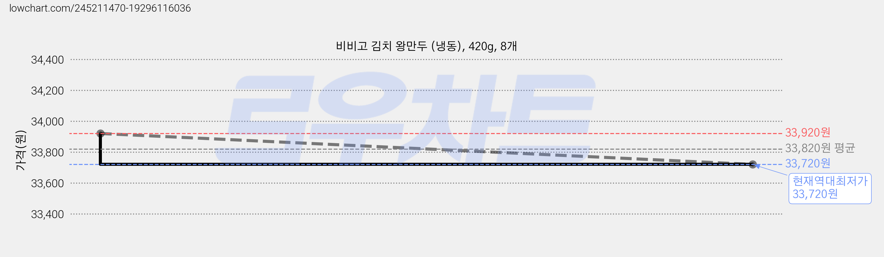 비비고 김치 왕만두 (냉동), 420g, 8개 가격 변동 차트, 현재가 33,720원, 역대최저가