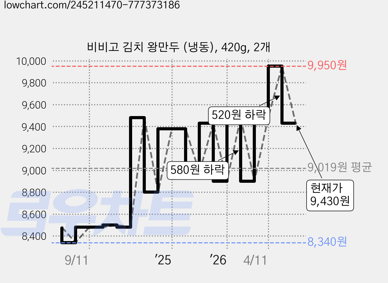 비비고 김치 왕만두 (냉동), 420g, 2개 가격 변동 차트, 현재가 9,430원, 관측 최저가 8,340원
