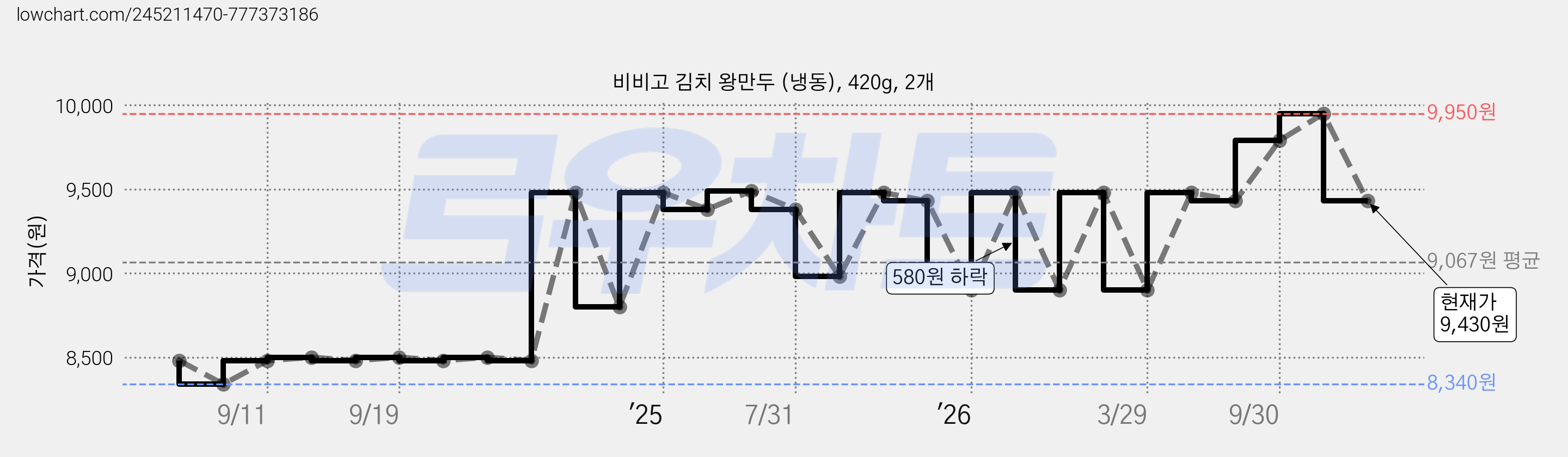 비비고 김치 왕만두 (냉동), 420g, 2개 가격 변동 차트, 현재가 9,430원, 관측 최저가 8,340원