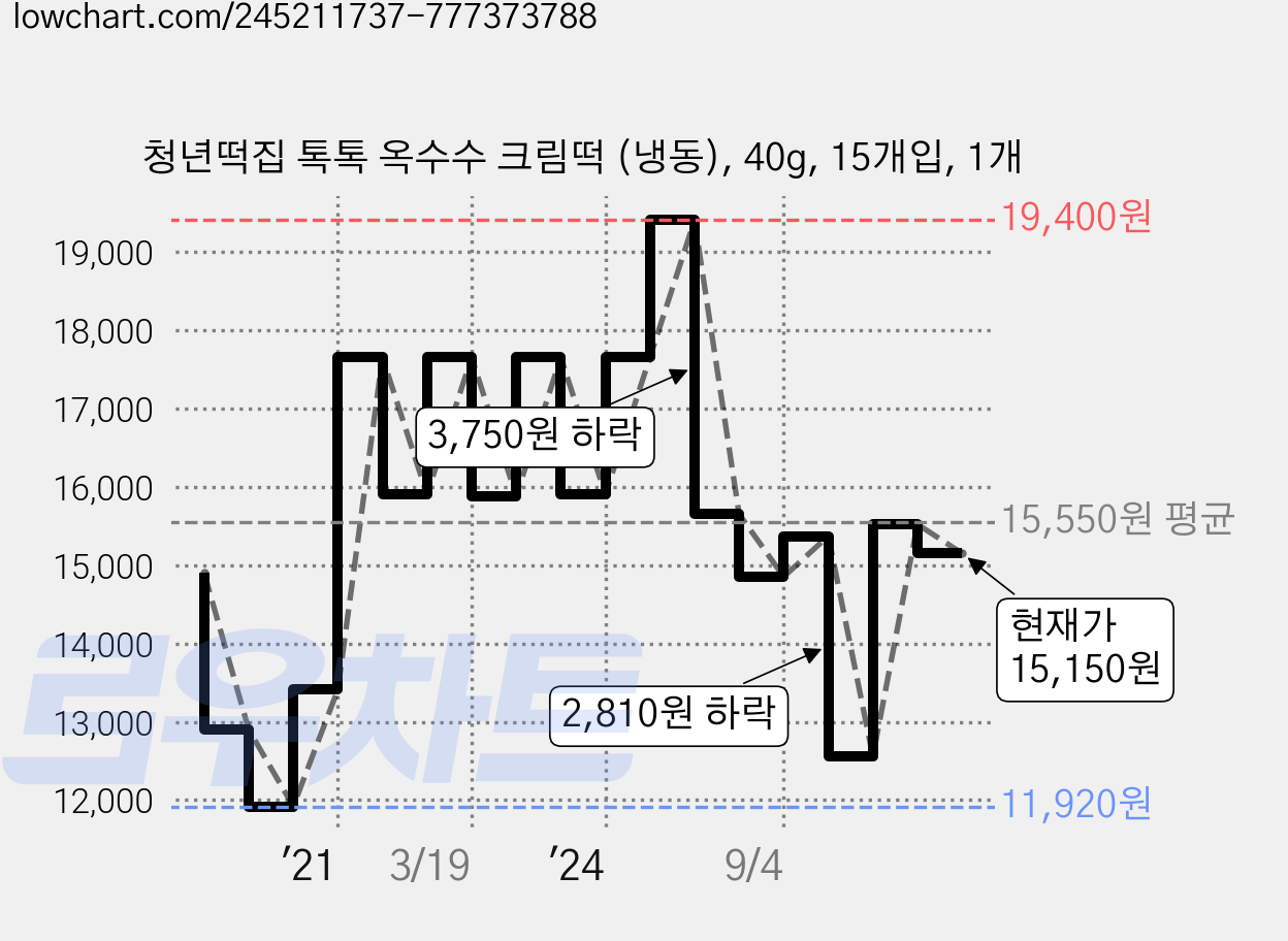 청년떡집 톡톡 옥수수 크림떡 (냉동), 40g, 15개입, 1개 가격 변동 차트, 현재가 15,150원, 관측 최저가 11,920원