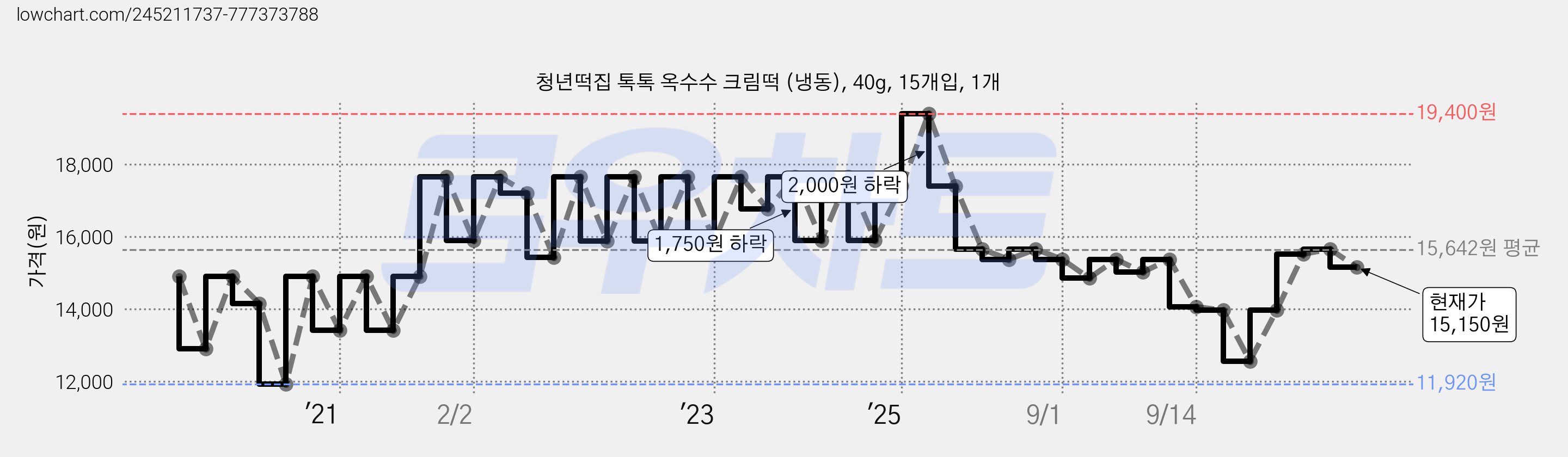 청년떡집 톡톡 옥수수 크림떡 (냉동), 40g, 15개입, 1개 가격 변동 차트, 현재가 15,150원, 관측 최저가 11,920원