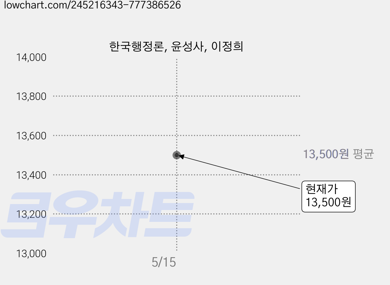 한국행정론, 윤성사, 이정희 가격 변동 차트, 현재가 13,500원