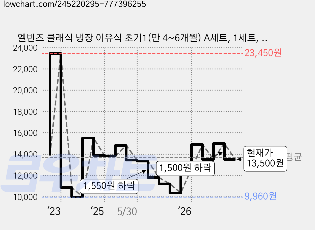 엘빈즈 클래식 냉장 이유식 초기1(만 4~6개월) A세트, 1세트, 140g 가격 변동 차트, 현재가 13,500원, 관측 최저가 9,960원