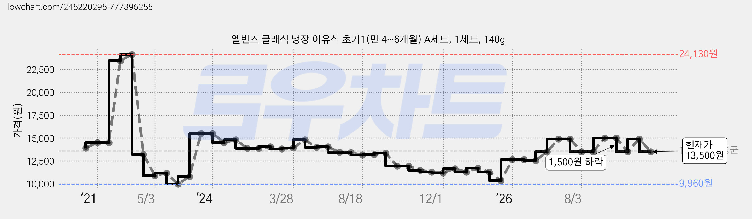 엘빈즈 클래식 냉장 이유식 초기1(만 4~6개월) A세트, 1세트, 140g 가격 변동 차트, 현재가 13,500원, 관측 최저가 9,960원