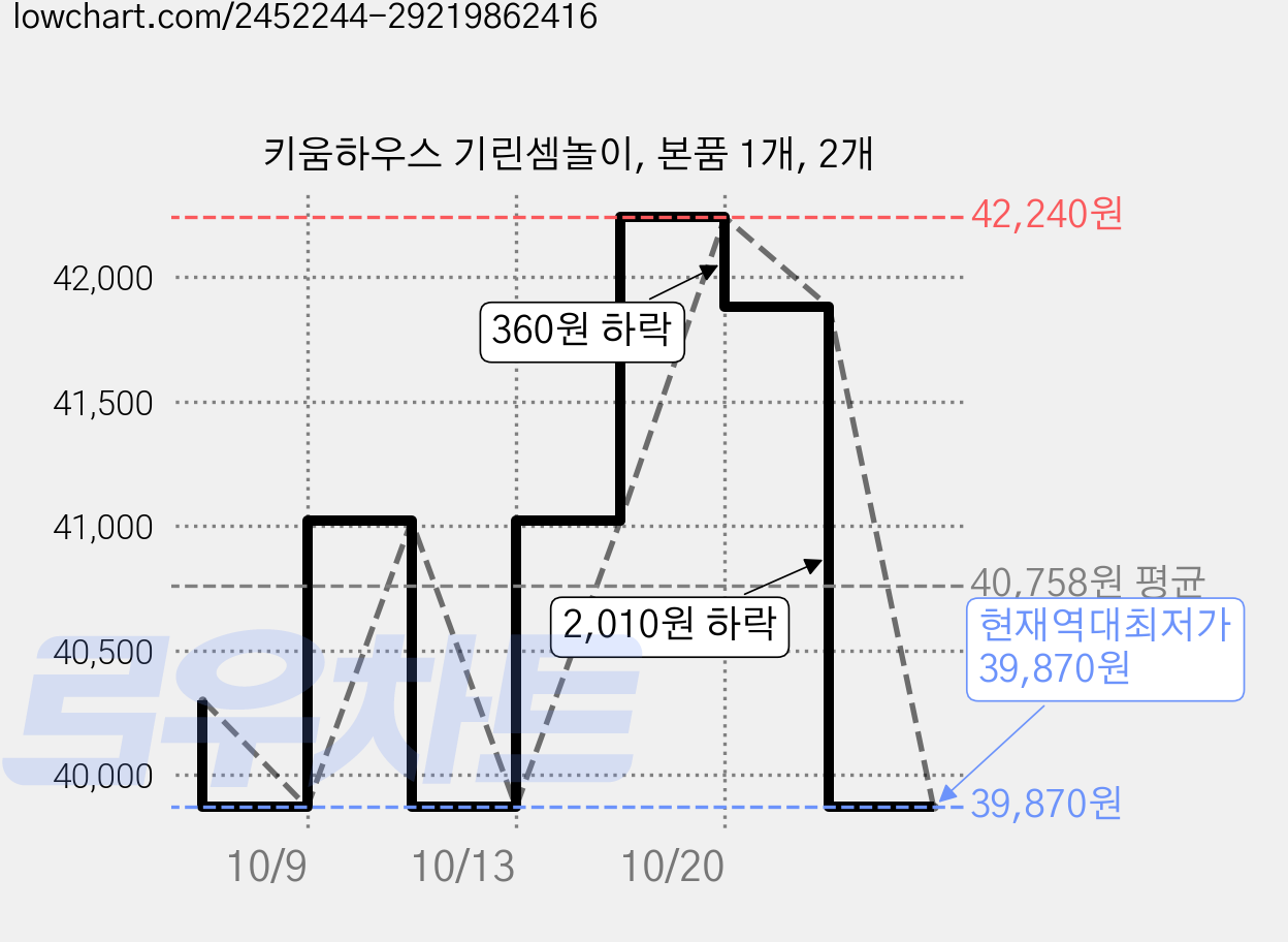 키움하우스 기린셈놀이, 본품 1개, 2개 가격 변동 차트, 현재가 39,870원, 역대최저가