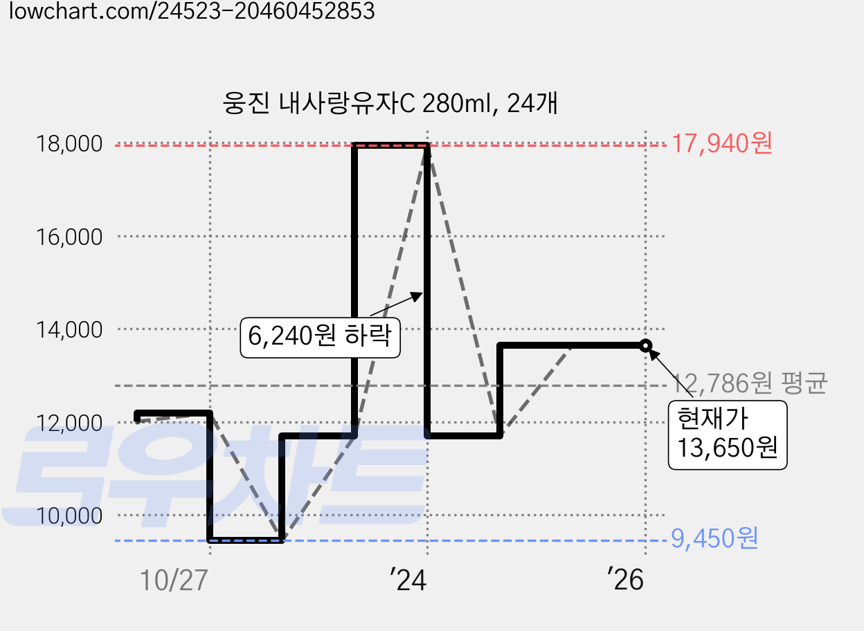 웅진 내사랑유자C 280ml, 24개 가격 변동 차트, 현재가 13,650원, 역대최저가