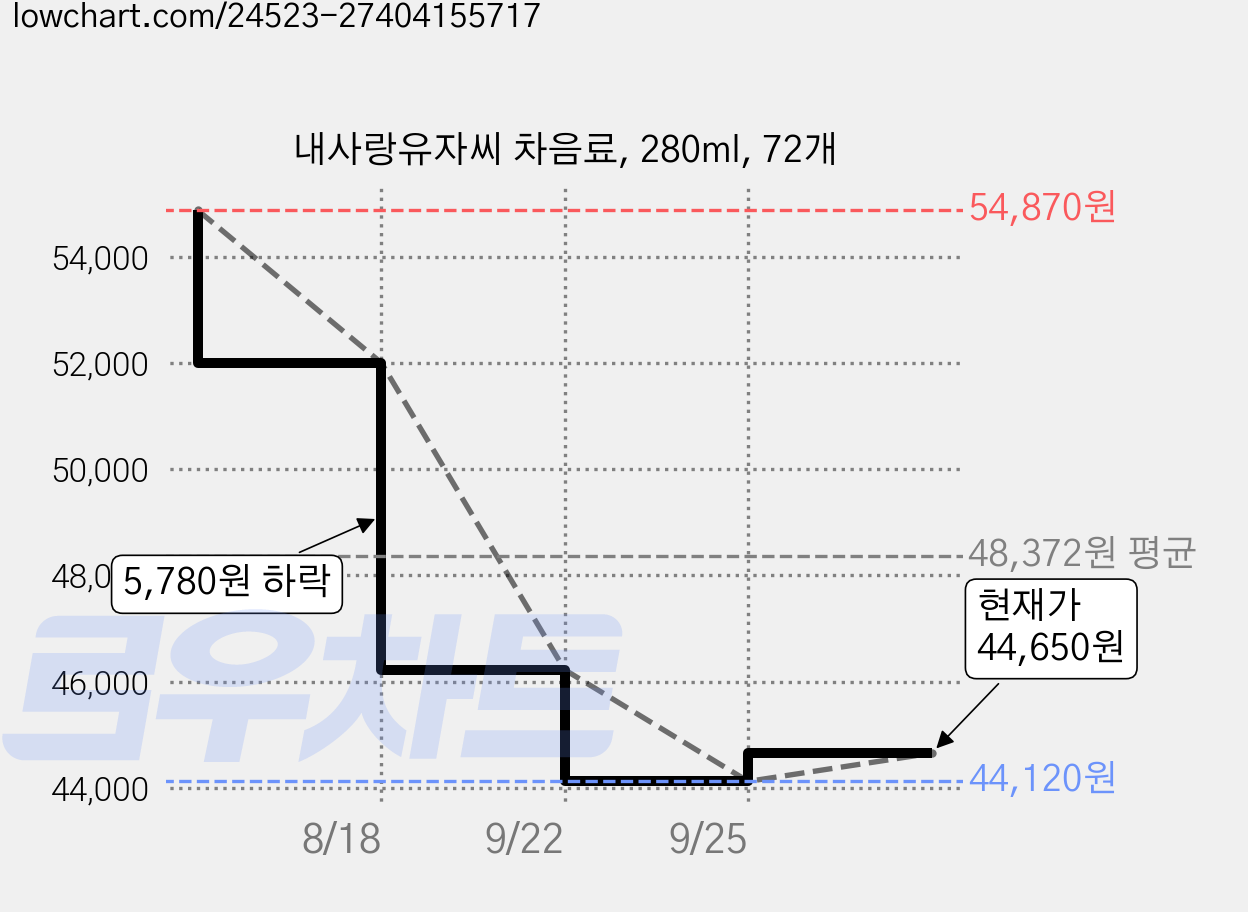 내사랑유자씨 차음료, 280ml, 72개 가격 변동 차트, 현재가 44,120원, 역대최저가