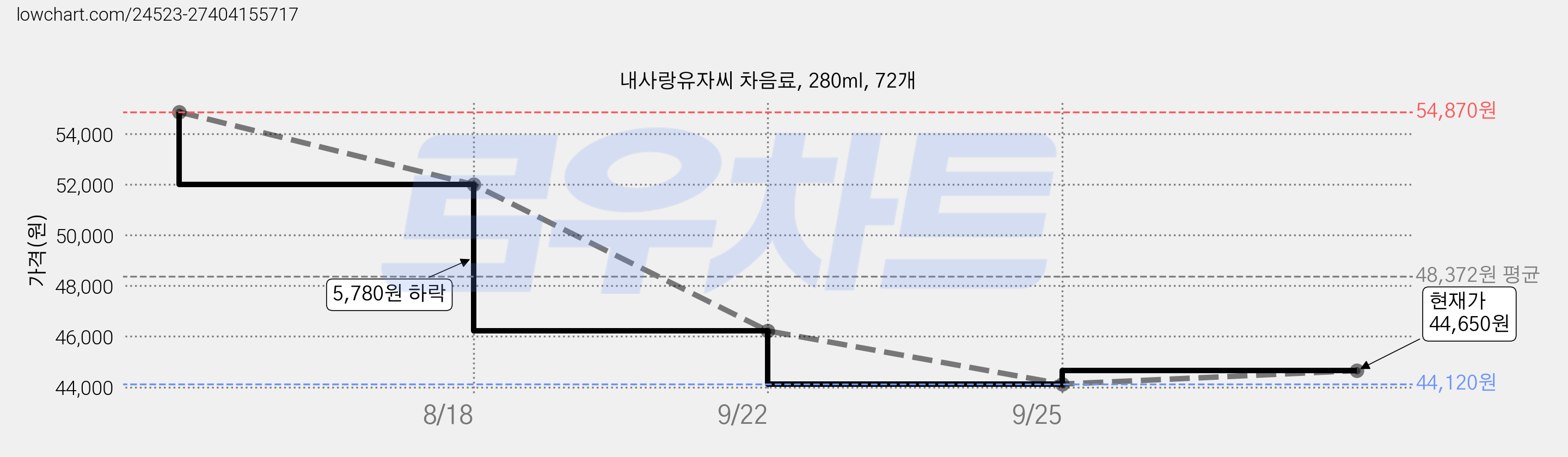 내사랑유자씨 차음료, 280ml, 72개 가격 변동 차트, 현재가 44,120원, 역대최저가