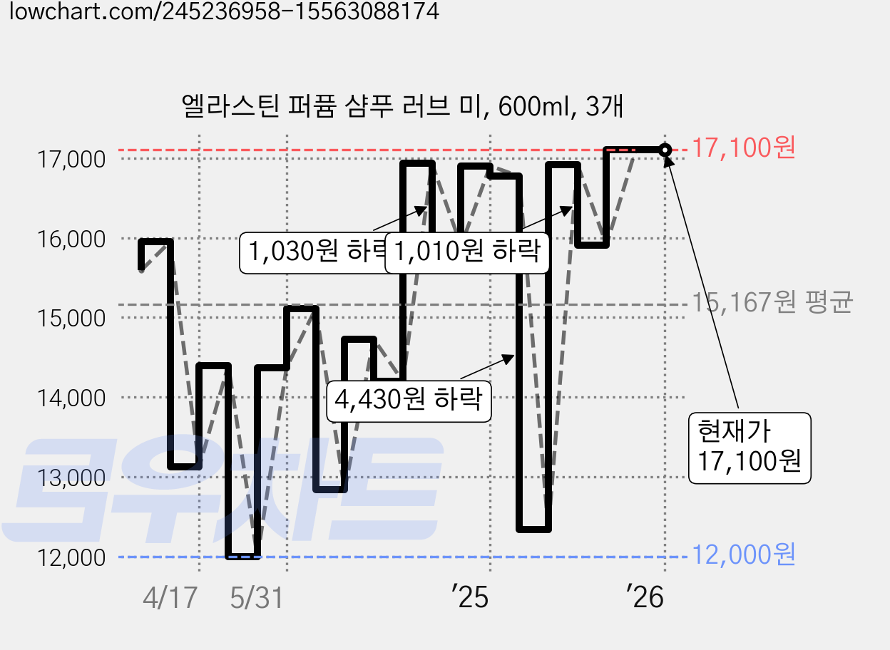 엘라스틴 퍼퓸 샴푸 러브 미, 600ml, 3개 가격 변동 차트, 현재가 17,100원, 관측 최저가 11,400원