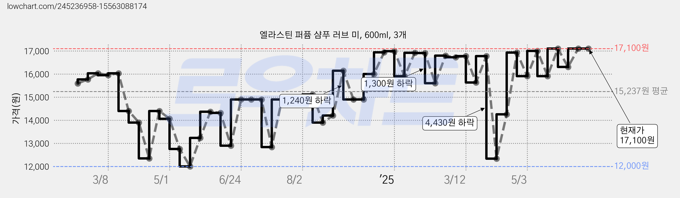 엘라스틴 퍼퓸 샴푸 러브 미, 600ml, 3개 가격 변동 차트, 현재가 17,100원, 관측 최저가 11,400원