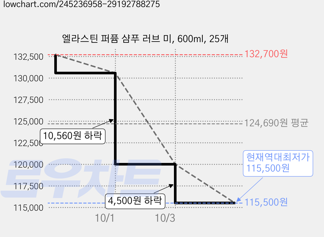 엘라스틴 퍼퓸 샴푸 러브 미, 600ml, 25개 가격 변동 차트, 현재가 115,500원, 역대최저가