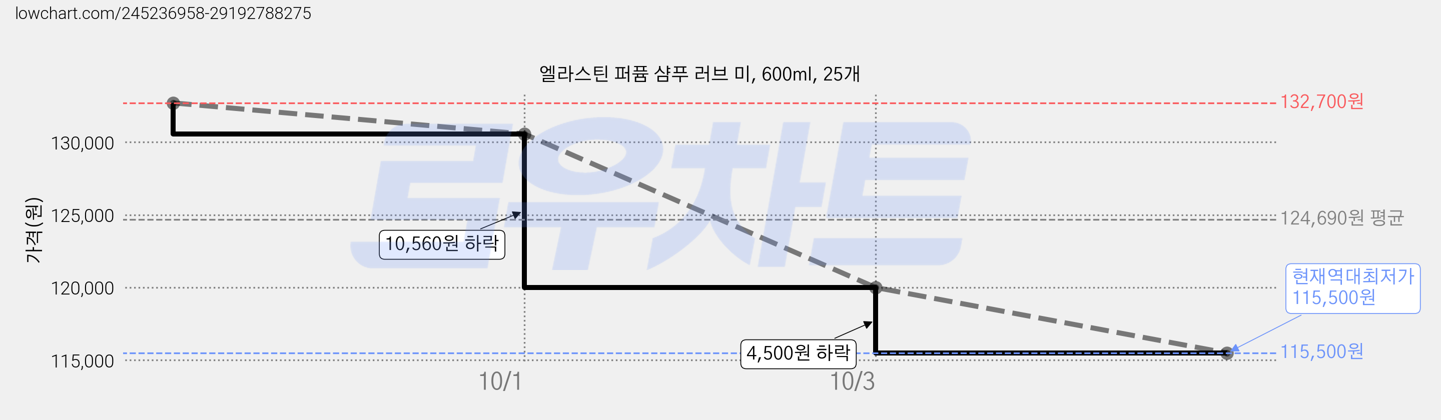 엘라스틴 퍼퓸 샴푸 러브 미, 600ml, 25개 가격 변동 차트, 현재가 115,500원, 역대최저가