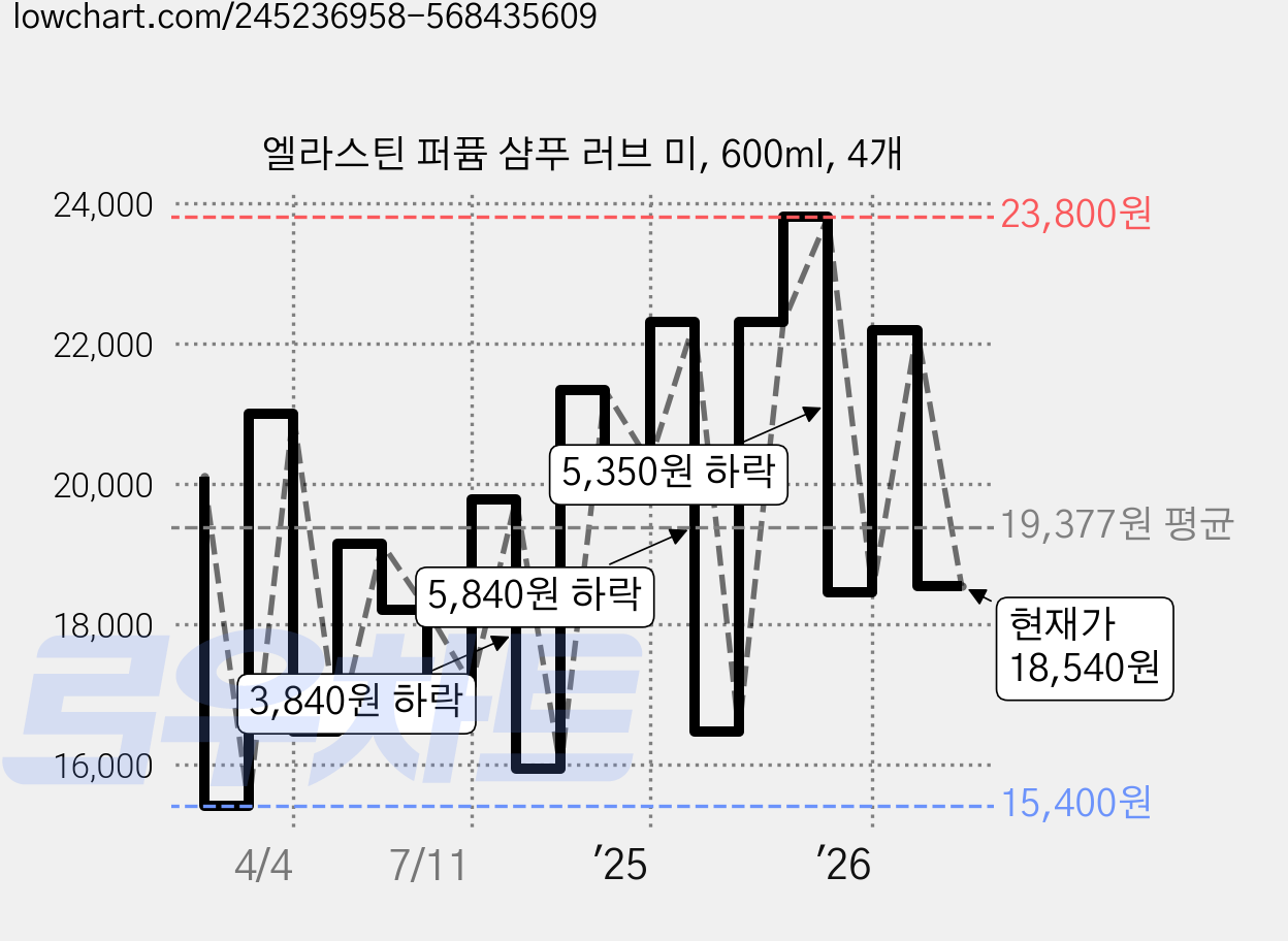 엘라스틴 퍼퓸 샴푸 러브 미, 600ml, 4개 가격 변동 차트, 현재가 18,540원, 관측 최저가 14,200원