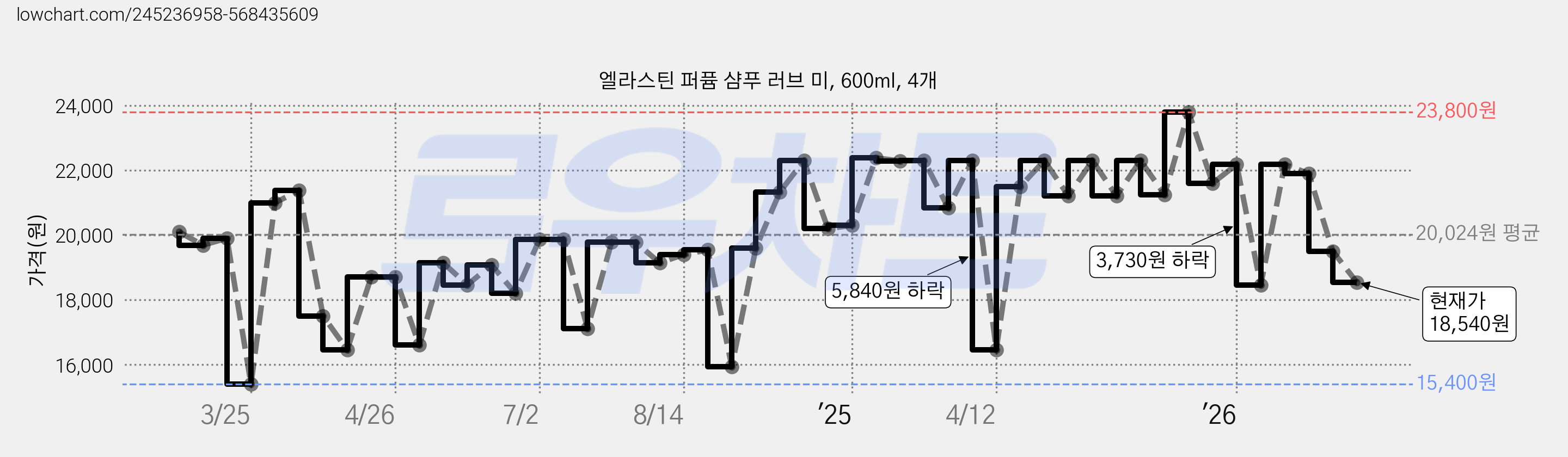 엘라스틴 퍼퓸 샴푸 러브 미, 600ml, 4개 가격 변동 차트, 현재가 18,540원, 관측 최저가 14,200원