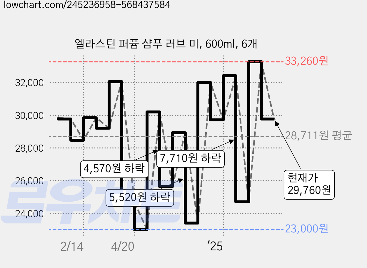 엘라스틴 퍼퓸 샴푸 러브 미, 600ml, 6개 가격 변동 차트, 현재가 29,760원, 관측 최저가 23,000원