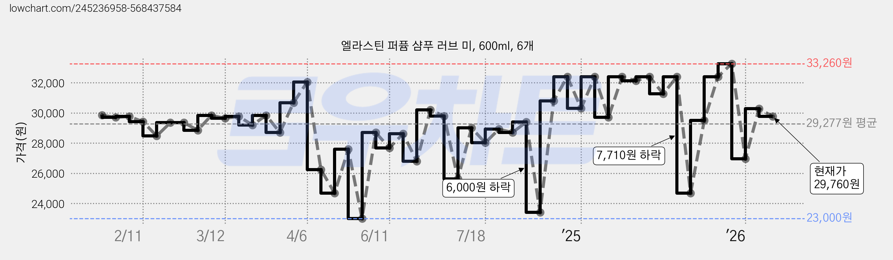 엘라스틴 퍼퓸 샴푸 러브 미, 600ml, 6개 가격 변동 차트, 현재가 29,760원, 관측 최저가 23,000원