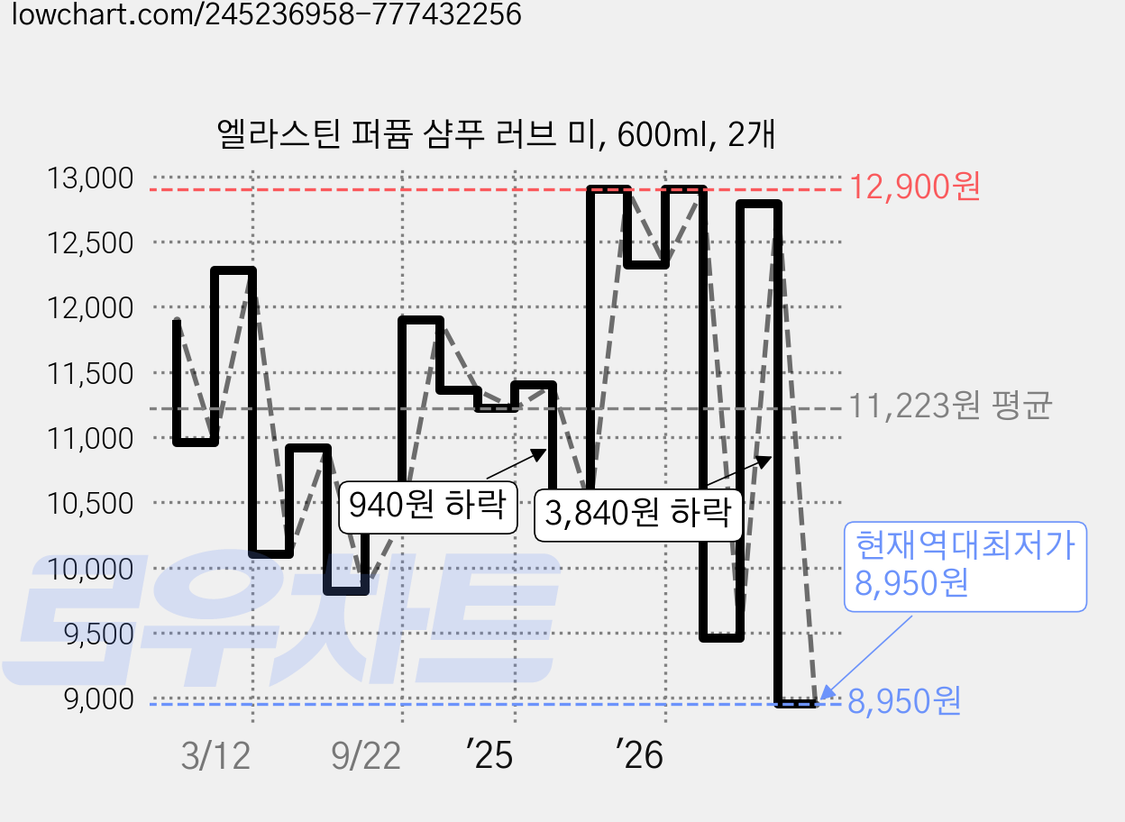 엘라스틴 퍼퓸 샴푸 러브 미, 600ml, 2개 가격 변동 차트, 현재가 8,950원, 역대최저가