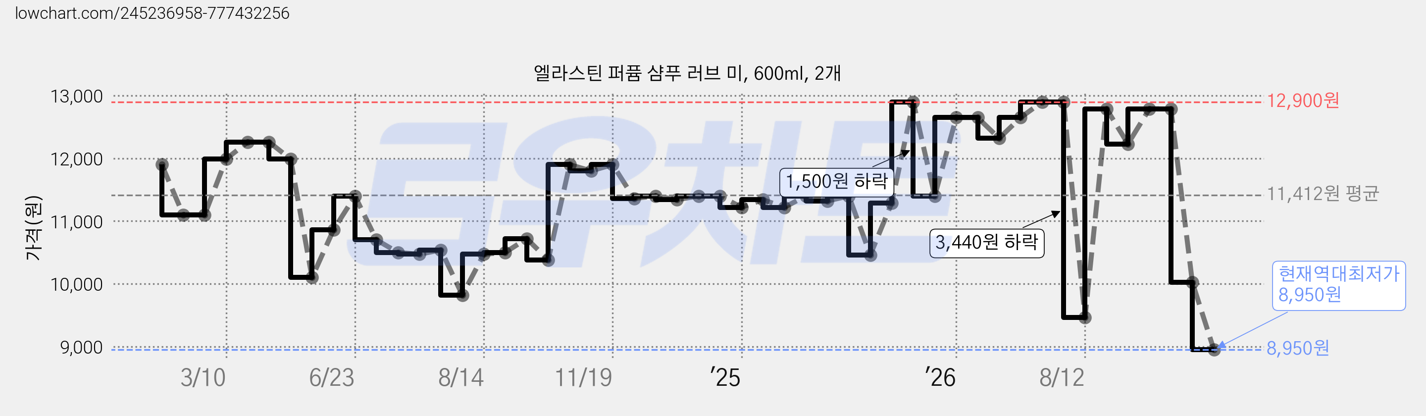 엘라스틴 퍼퓸 샴푸 러브 미, 600ml, 2개 가격 변동 차트, 현재가 8,950원, 역대최저가