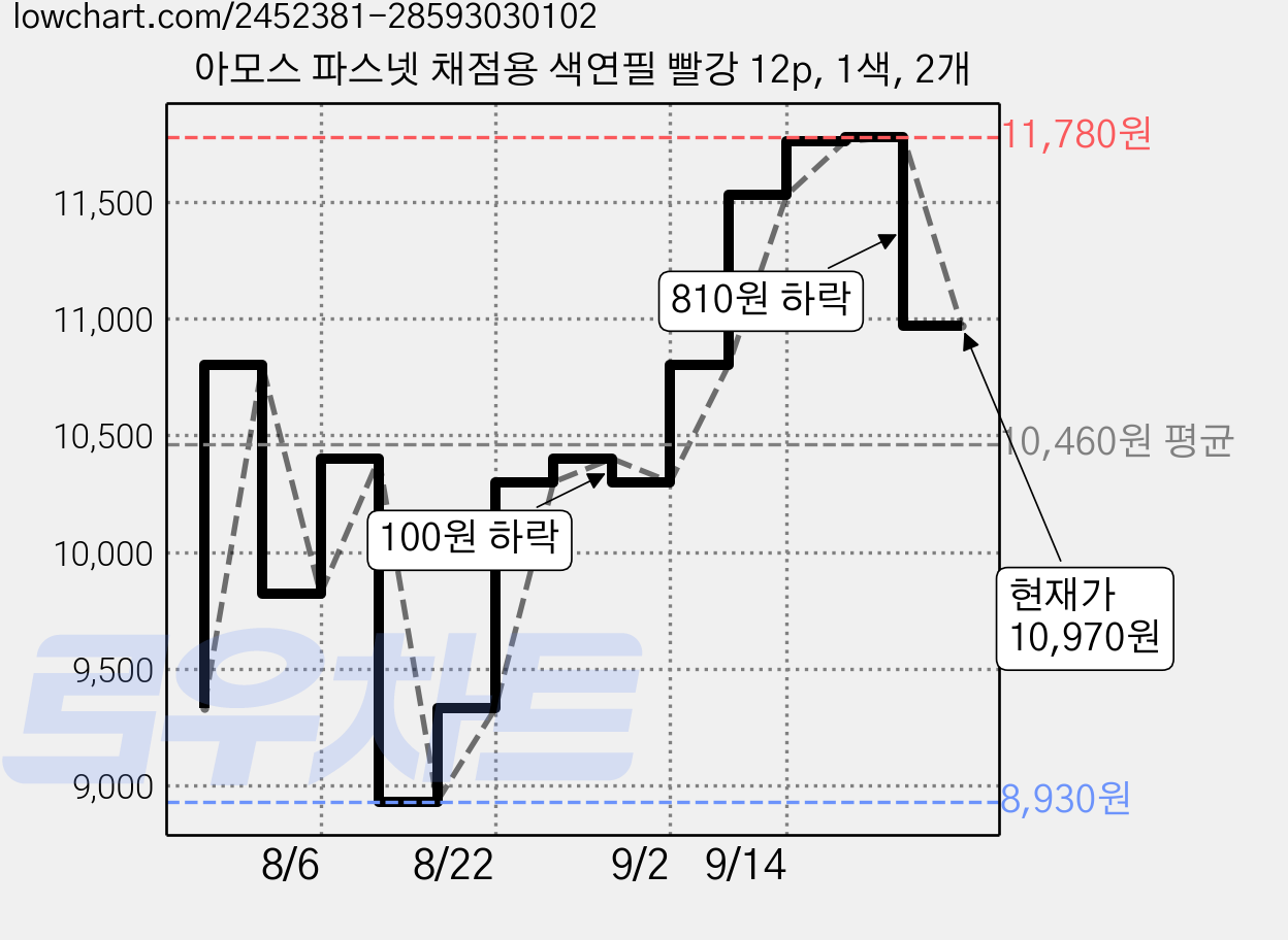 아모스 파스넷 채점용 색연필 빨강 12p, 1색, 2개 가격 변동 차트, 현재가 10,970원, 관측 최저가 8,930원