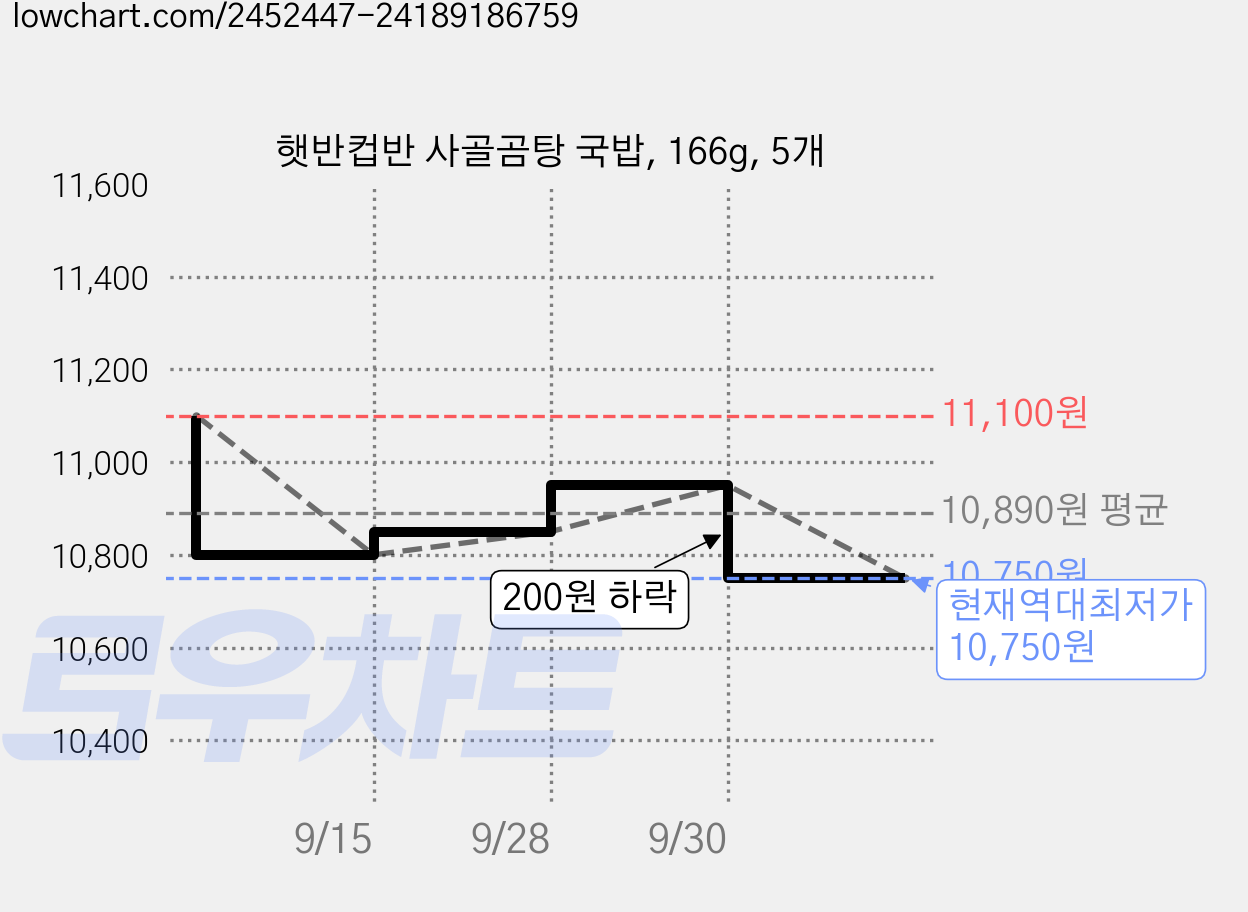햇반컵반 사골곰탕 국밥, 166g, 5개 가격 변동 차트, 현재가 10,750원, 역대최저가
