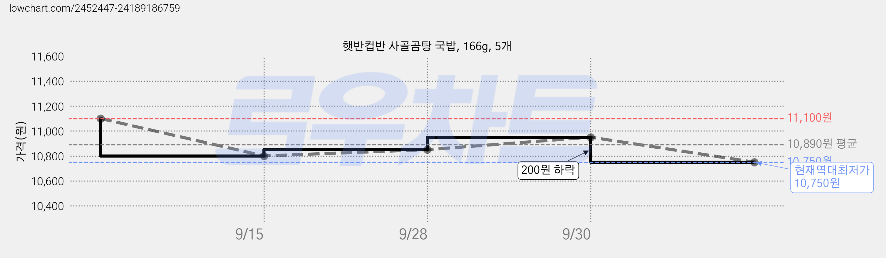 햇반컵반 사골곰탕 국밥, 166g, 5개 가격 변동 차트, 현재가 10,750원, 역대최저가
