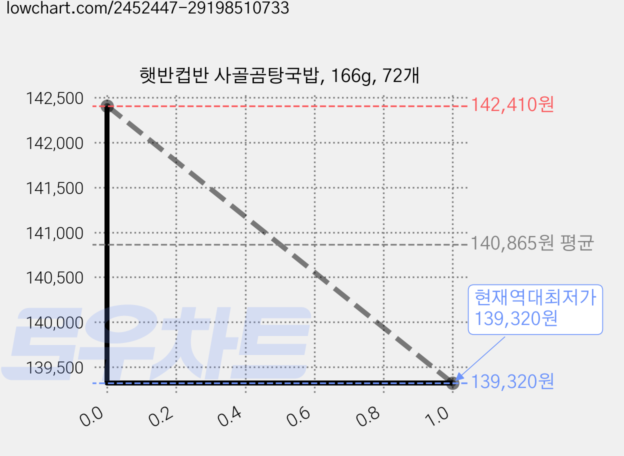 햇반컵반 사골곰탕국밥, 166g, 72개 가격 변동 차트, 현재가 139,320원, 역대최저가