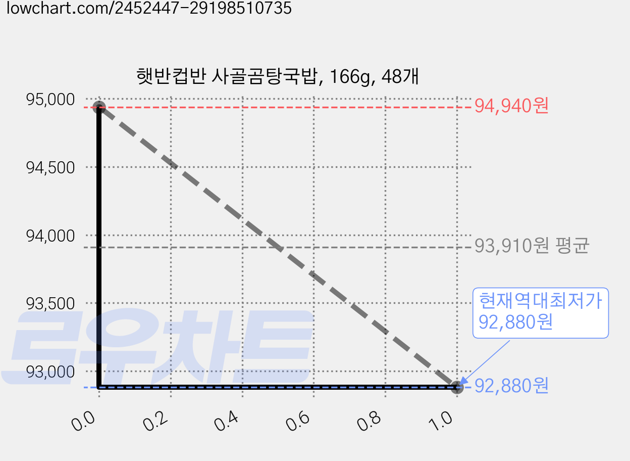 햇반컵반 사골곰탕국밥, 166g, 48개 가격 변동 차트, 현재가 92,880원, 역대최저가