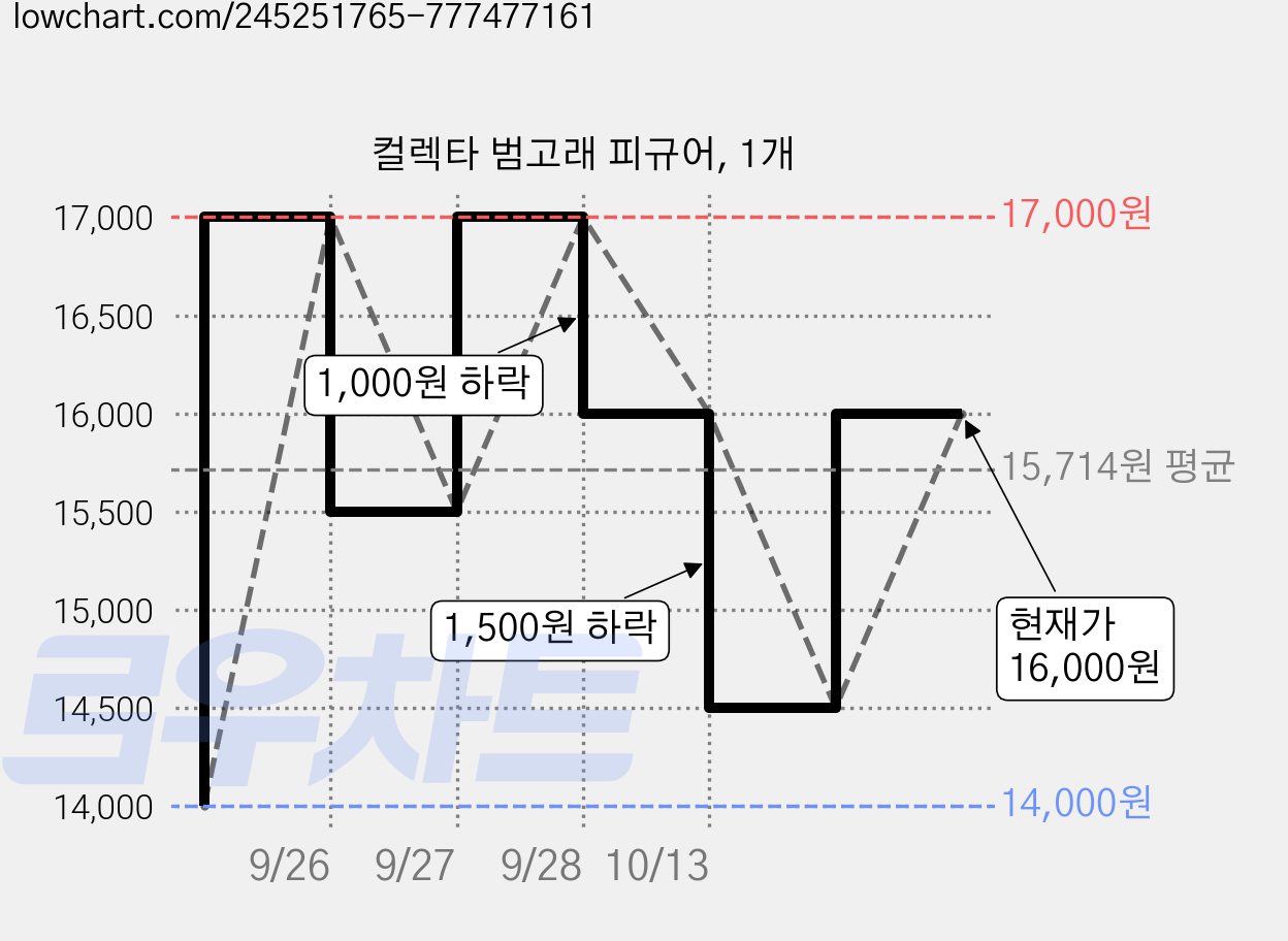 컬렉타 범고래 피규어, 1개 가격 변동 차트, 현재가 16,000원, 관측 최저가 14,000원