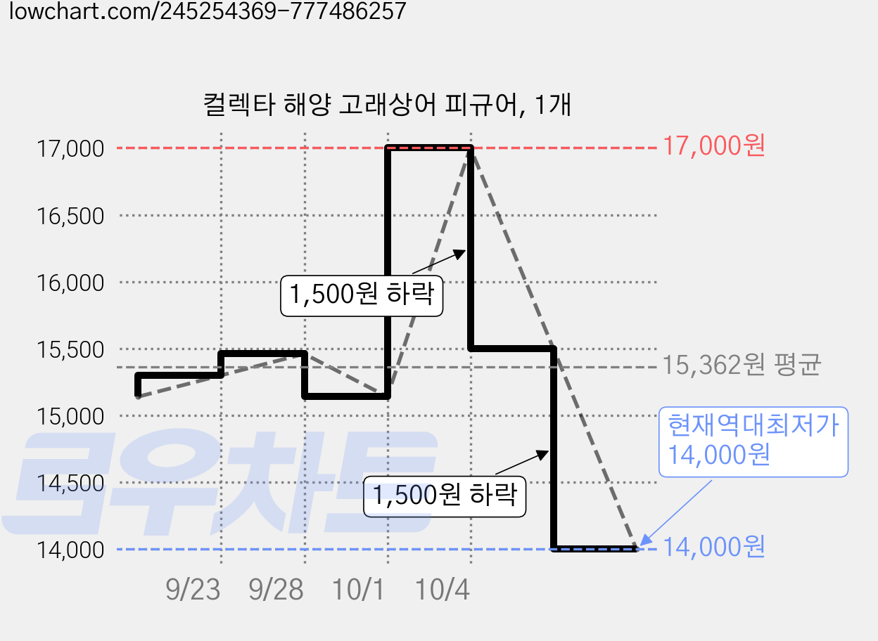 컬렉타 해양 고래상어 피규어, 1개 가격 변동 차트, 현재가 14,000원, 역대최저가