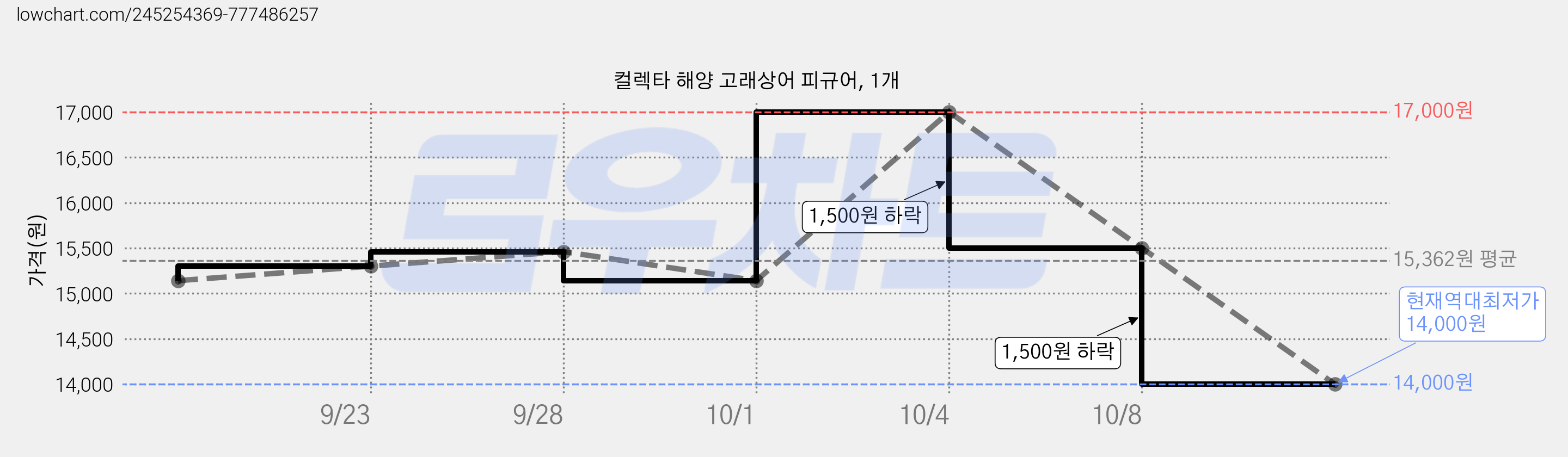 컬렉타 해양 고래상어 피규어, 1개 가격 변동 차트, 현재가 14,000원, 역대최저가
