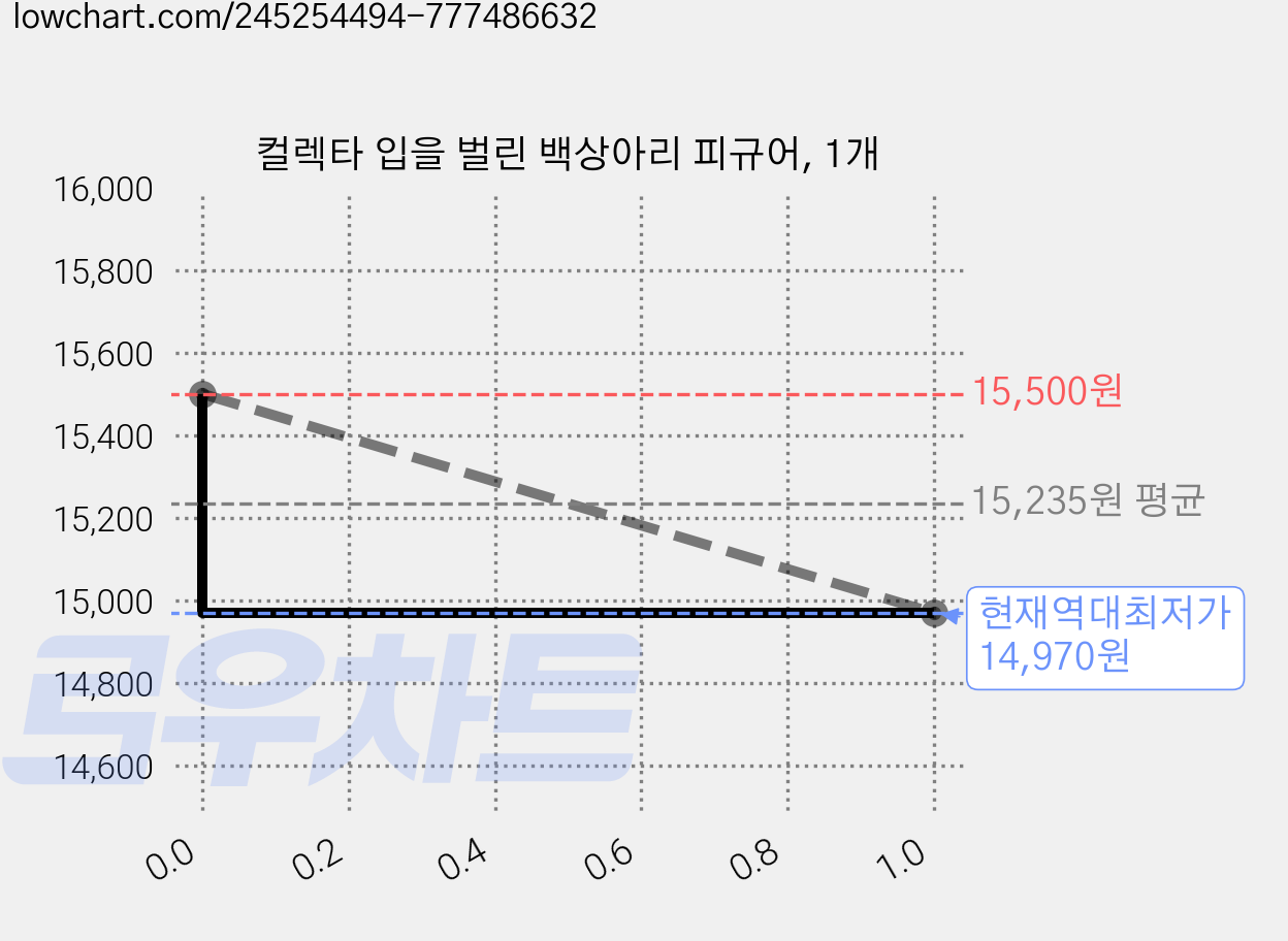컬렉타 입을 벌린 백상아리 피규어, 1개 가격 변동 차트, 현재가 14,970원, 역대최저가