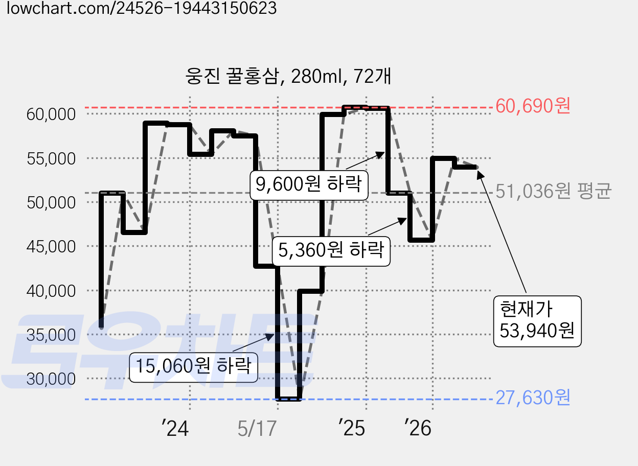 웅진 꿀홍삼, 280ml, 72개 가격 변동 차트, 현재가 53,940원, 관측 최저가 27,630원