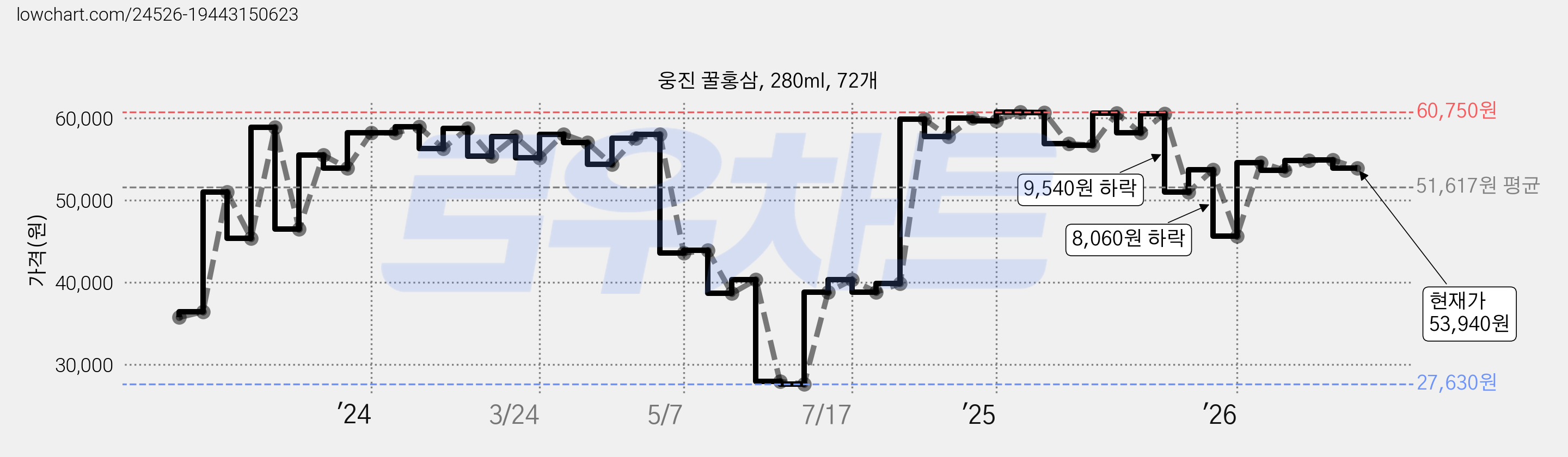웅진 꿀홍삼, 280ml, 72개 가격 변동 차트, 현재가 53,940원, 관측 최저가 27,630원