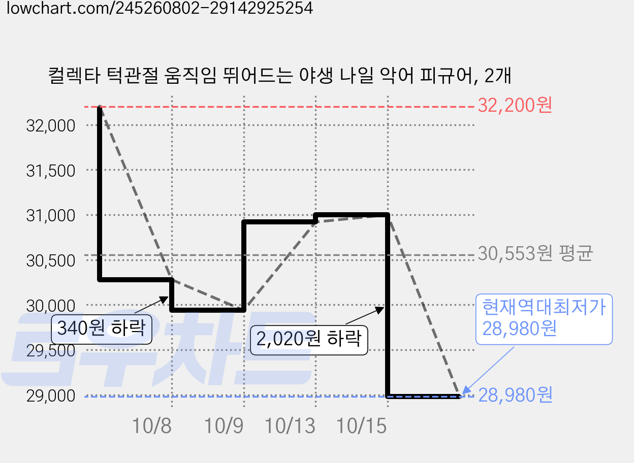 컬렉타 턱관절 움직임 뛰어드는 야생 나일 악어 피규어, 2개 가격 변동 차트, 현재가 28,980원, 역대최저가