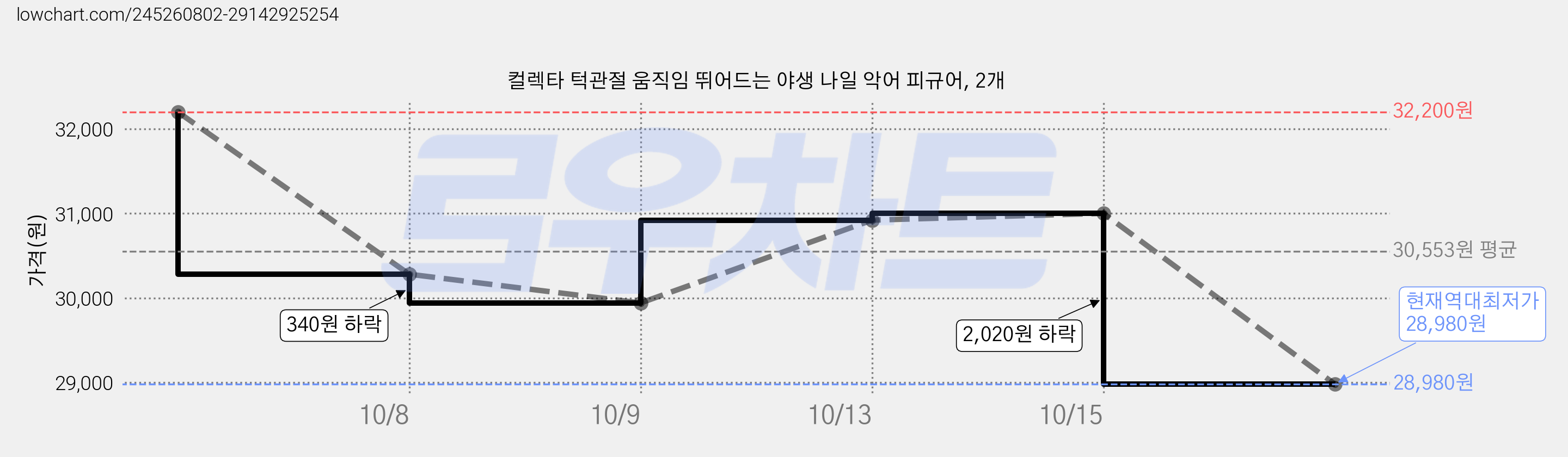 컬렉타 턱관절 움직임 뛰어드는 야생 나일 악어 피규어, 2개 가격 변동 차트, 현재가 28,980원, 역대최저가