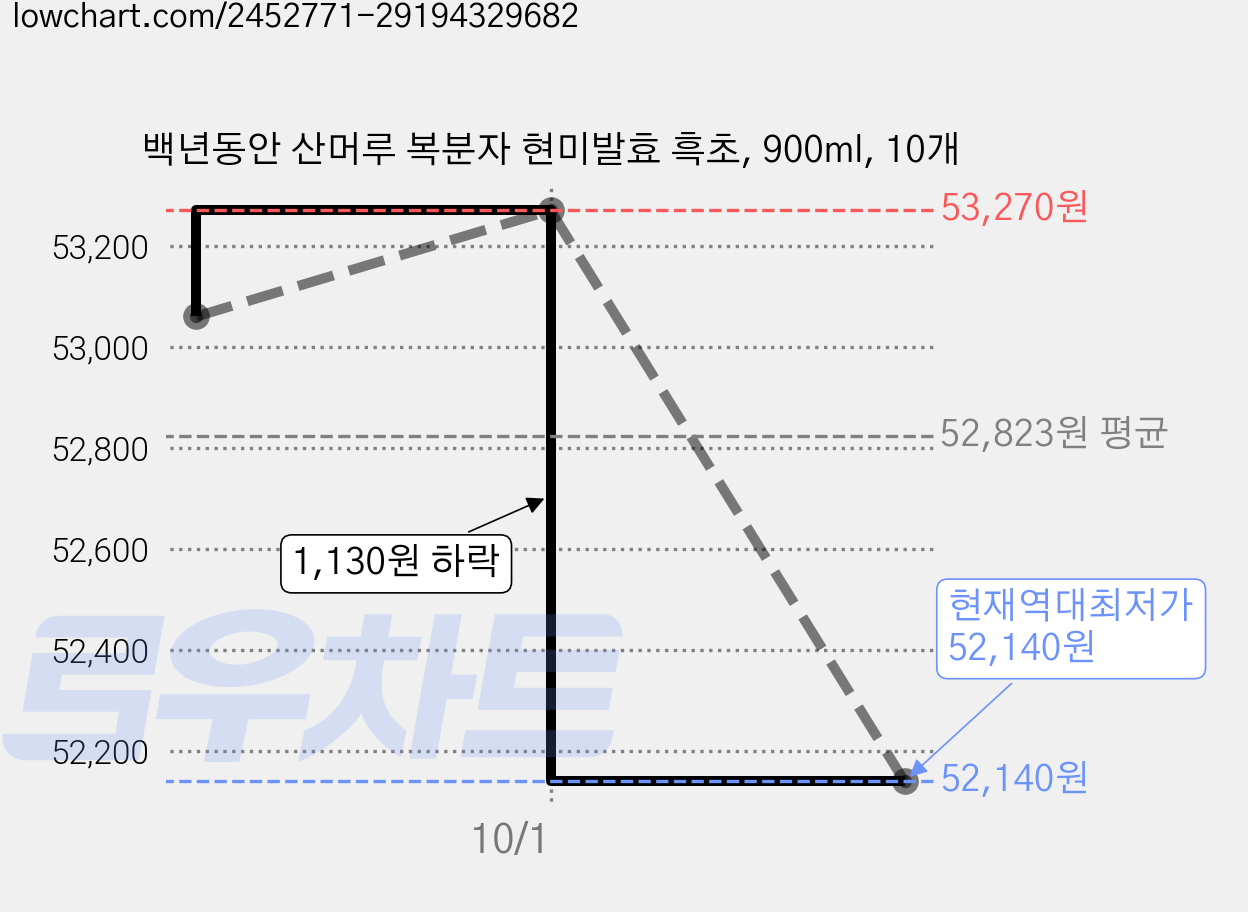 백년동안 산머루 복분자 현미발효 흑초, 900ml, 10개 가격 변동 차트, 현재가 52,140원, 역대최저가