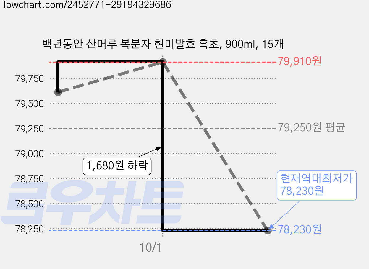 백년동안 산머루 복분자 현미발효 흑초, 900ml, 15개 가격 변동 차트, 현재가 78,230원, 역대최저가