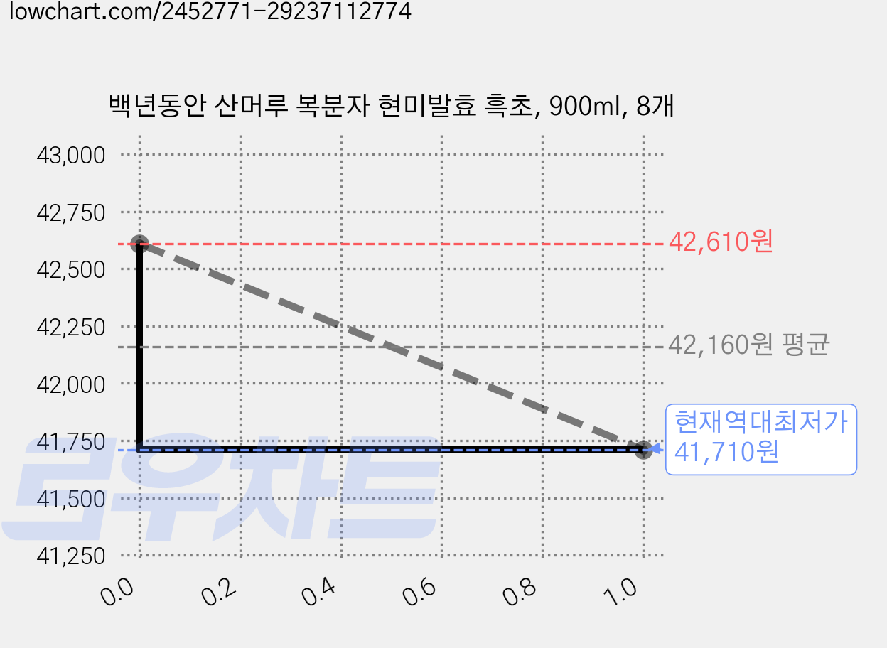 백년동안 산머루 복분자 현미발효 흑초, 900ml, 8개 가격 변동 차트, 현재가 41,710원, 역대최저가