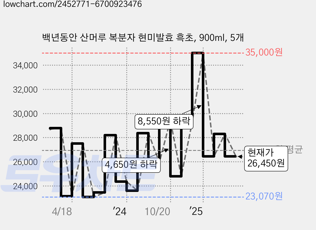 백년동안 산머루 복분자 현미발효 흑초, 900ml, 5개 가격 변동 차트, 현재가 26,450원, 관측 최저가 22,550원