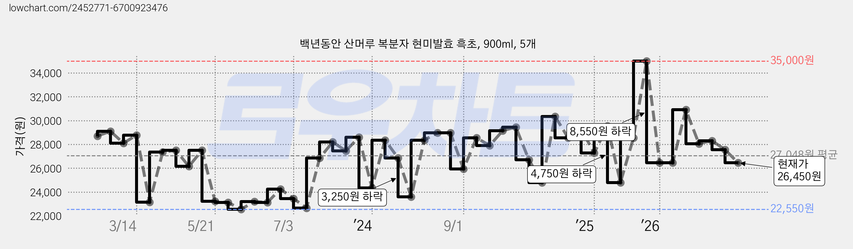 백년동안 산머루 복분자 현미발효 흑초, 900ml, 5개 가격 변동 차트, 현재가 26,450원, 관측 최저가 22,550원