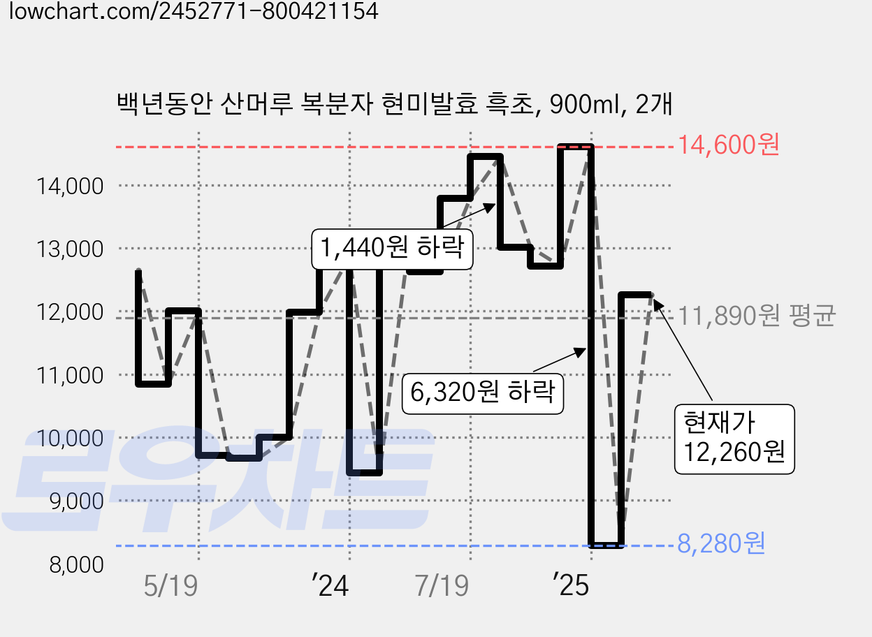 백년동안 산머루 복분자 현미발효 흑초, 900ml, 2개 가격 변동 차트, 현재가 12,260원, 관측 최저가 8,280원