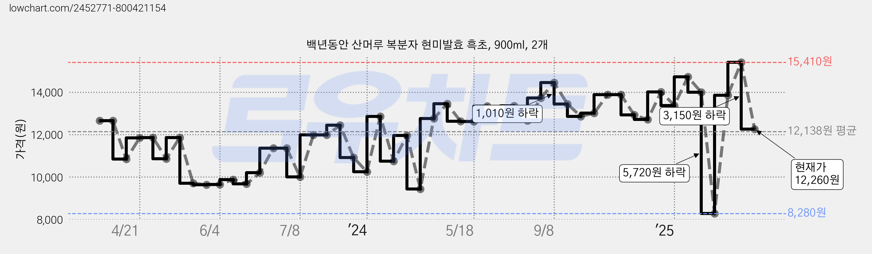 백년동안 산머루 복분자 현미발효 흑초, 900ml, 2개 가격 변동 차트, 현재가 12,260원, 관측 최저가 8,280원