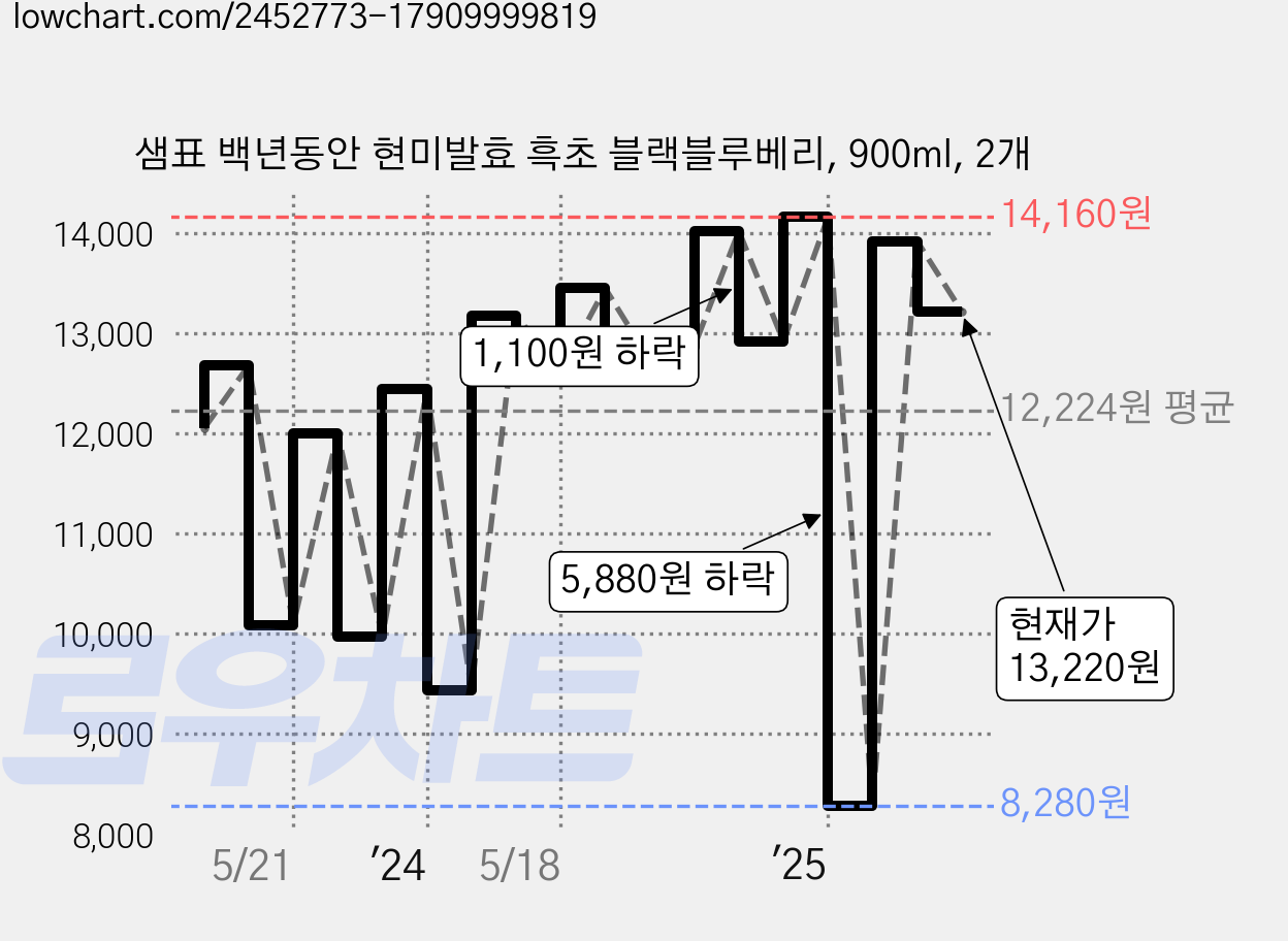 샘표 백년동안 현미발효 흑초 블랙블루베리, 900ml, 2개 가격 변동 차트, 현재가 13,220원, 관측 최저가 8,280원