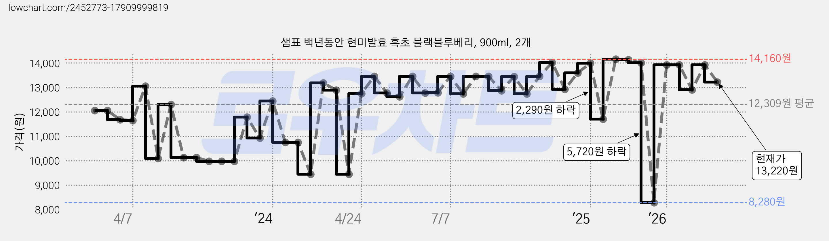 샘표 백년동안 현미발효 흑초 블랙블루베리, 900ml, 2개 가격 변동 차트, 현재가 13,220원, 관측 최저가 8,280원