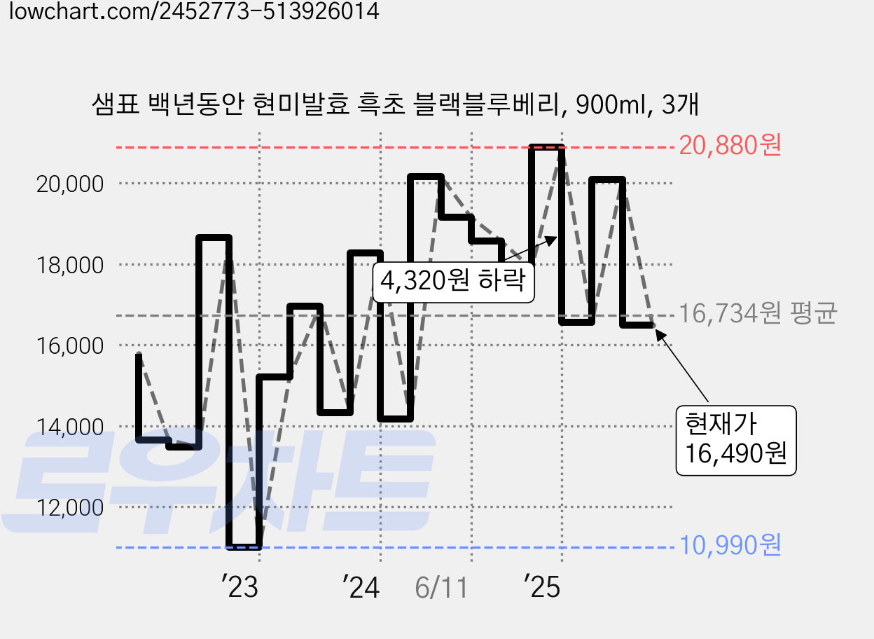 샘표 백년동안 현미발효 흑초 블랙블루베리, 900ml, 3개 가격 변동 차트, 현재가 16,490원, 관측 최저가 10,990원