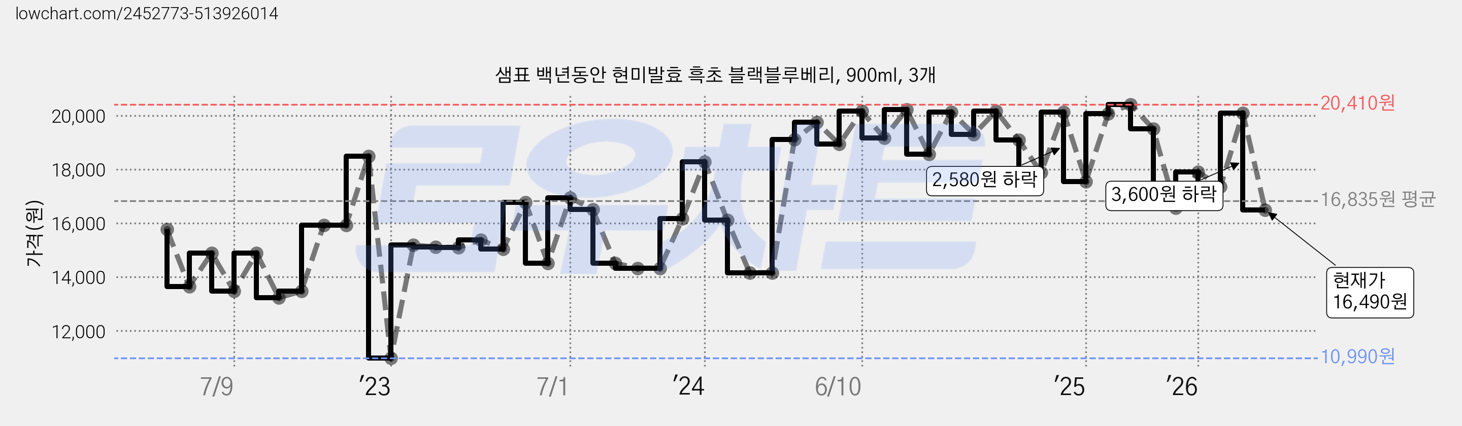 샘표 백년동안 현미발효 흑초 블랙블루베리, 900ml, 3개 가격 변동 차트, 현재가 16,490원, 관측 최저가 10,990원