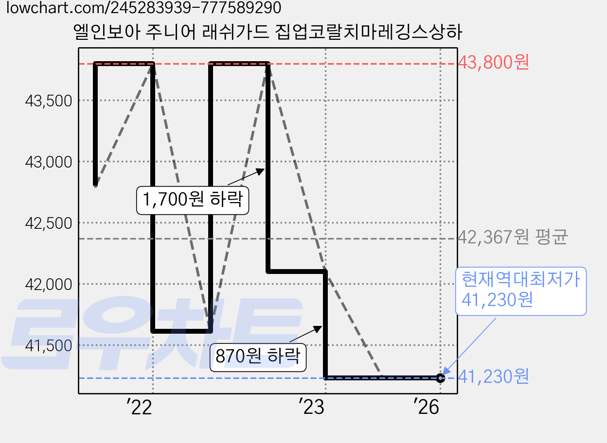 엘인보아 주니어 래쉬가드 집업코랄치마레깅스상하 가격 변동 차트, 현재가 41,230원, 역대최저가