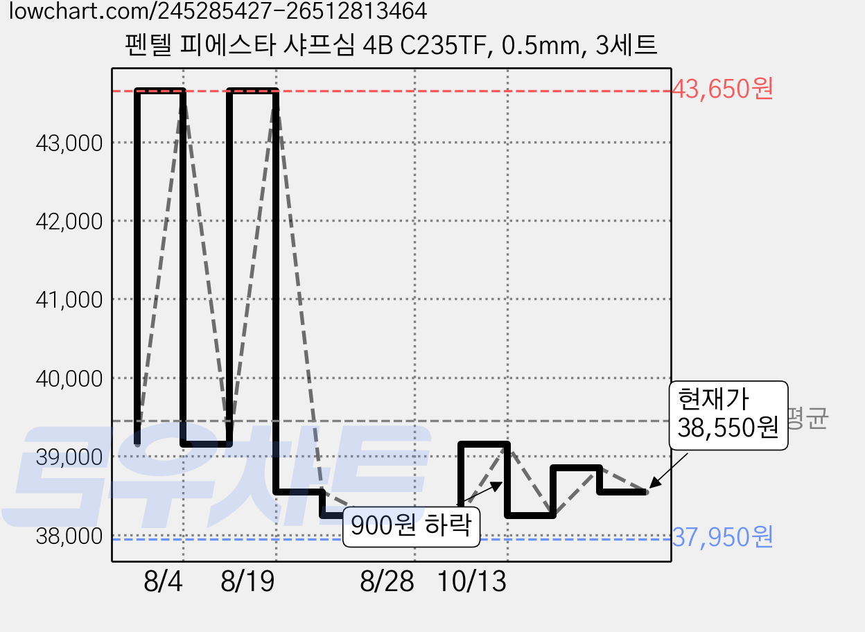 펜텔 피에스타 샤프심 4B C235TF, 0.5mm, 3세트 가격 변동 차트, 현재가 38,550원, 관측 최저가 37,950원
